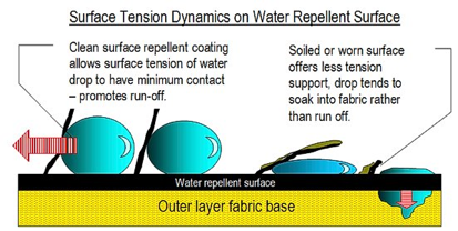 suface tension dyamics